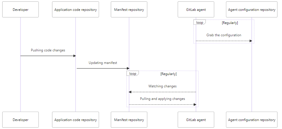 https://docs.gitlab.com/ee/user/clusters/agent/gitops.html